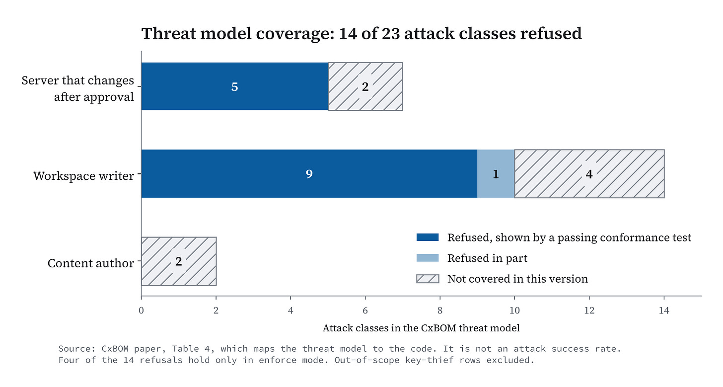 Stacked bar chart mapping the 23 attack classes in the CxBOM threat model to the code by adversary, with the server adversary at five refused and two not covered, the workspace writer at nine refused, one partial, and four not covered, and the content author at two not covered