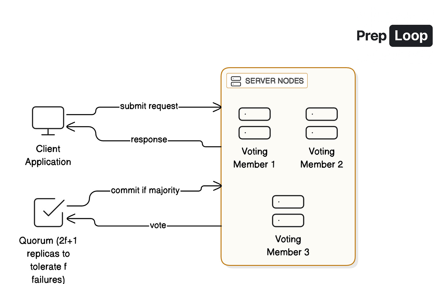 Consensus Algorithms (Raft, Paxos) - Basic Concept