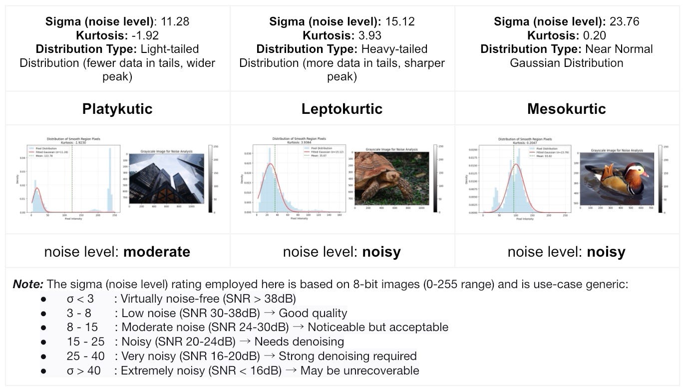 Building an Adaptive Denoising Framework: From Noise Fingerprints to ...