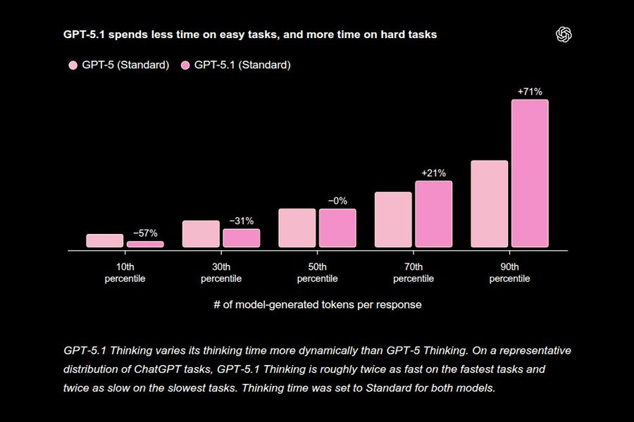 Bar graph titled GPT-5.1 spends less time on easy tasks, more on hard tasks, comparing GPT-5.1 Thinking and GPT-5 Standard models. Pink bars represent GPT-5.1 Thinking, gray bars represent GPT-5 Standard. X-axis shows task difficulty from 10th percentile to 90th percentile. Y-axis shows percentage difference in number of model-generated tokens per second. For lower percentiles (easier tasks), pink bars are negative indicating fewer tokens, with -57% at 10th percentile. For higher percentiles (harder tasks), pink bars are positive, reaching +71% at 90th percentile. Caption explains distribution of thinking time dynamically based on task difficulty, with thinking time roughly standard for both models.