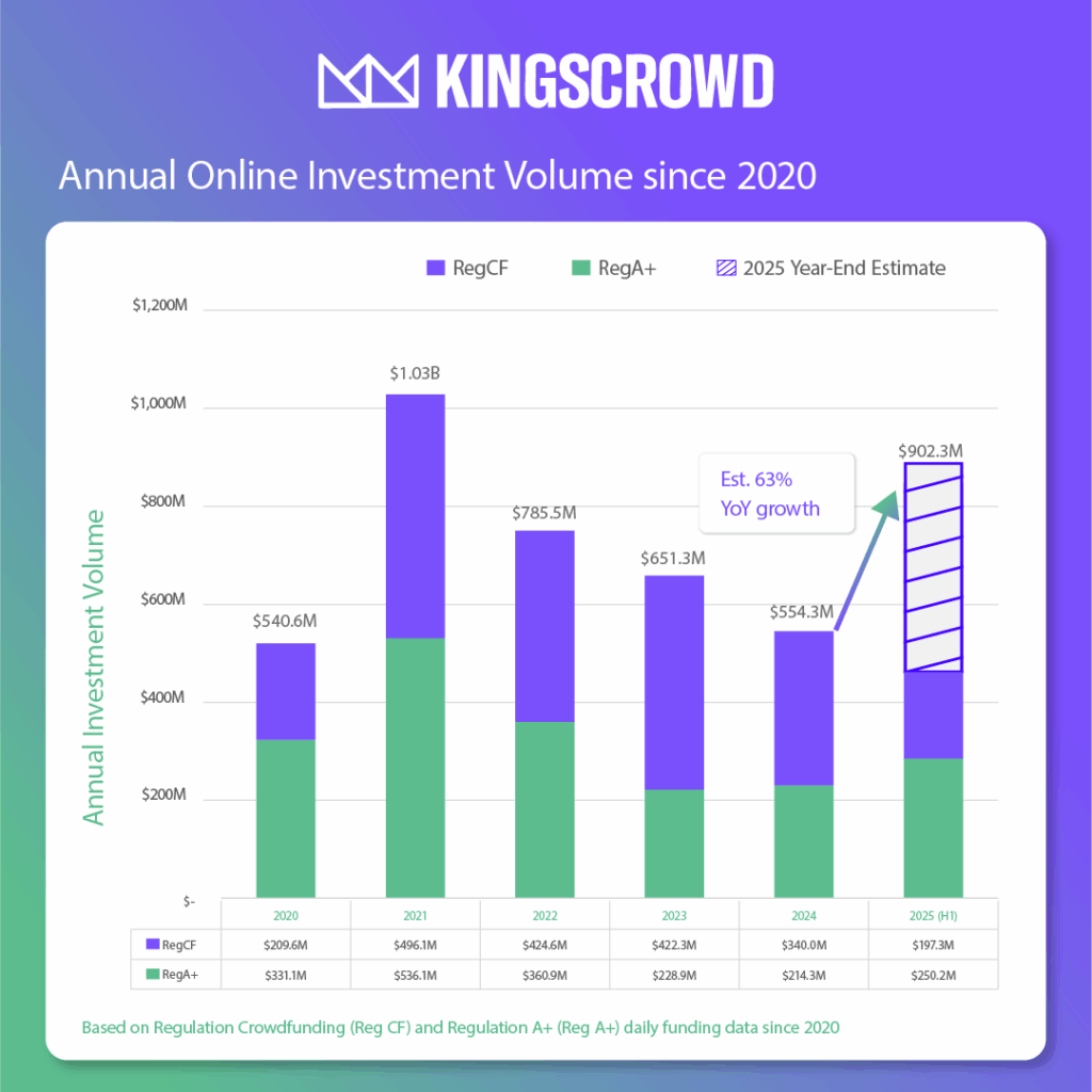 Chart showing investment crowdfunding (Reg CF and Reg A+) annual investment trends since 2020