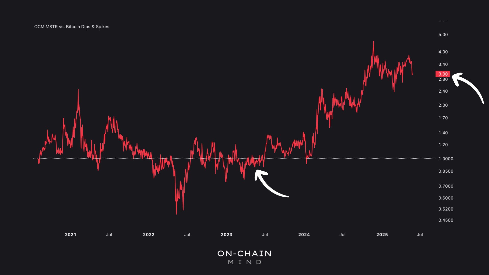 Is MSTR the Ultimate Bitcoin Play? - On-Chain Mind