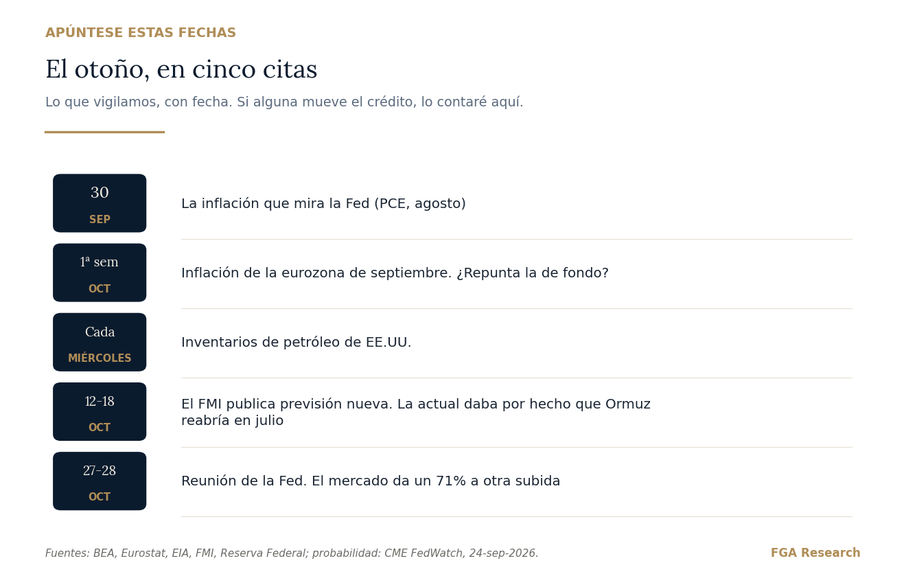 Lo que vigilamos, con fecha. Si alguna de estas citas mueve el crédito, lo contaré aquí.
