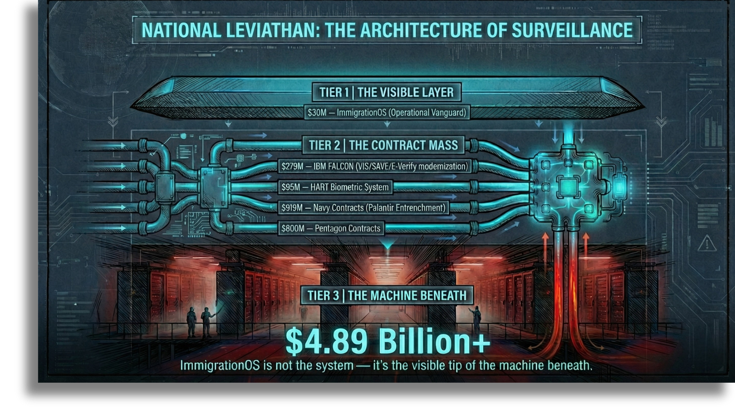 Futuristic schematic showing a large “machine” with multiple pipes carrying labeled contract lines into it. Tier 1 (visible layer) highlights “$30M — ImmigrationOS.” Tier 2 (contract mass) lists “$279M — IBM FALCON (VIS/SAVE/E-Verify modernization),” “$95M — HART Biometric System,” plus larger Palantir/Navy and Pentagon contract totals. Bottom text emphasizes total scale “$4.89 Billion+” and states ImmigrationOS is the visible tip of a larger infrastructure.