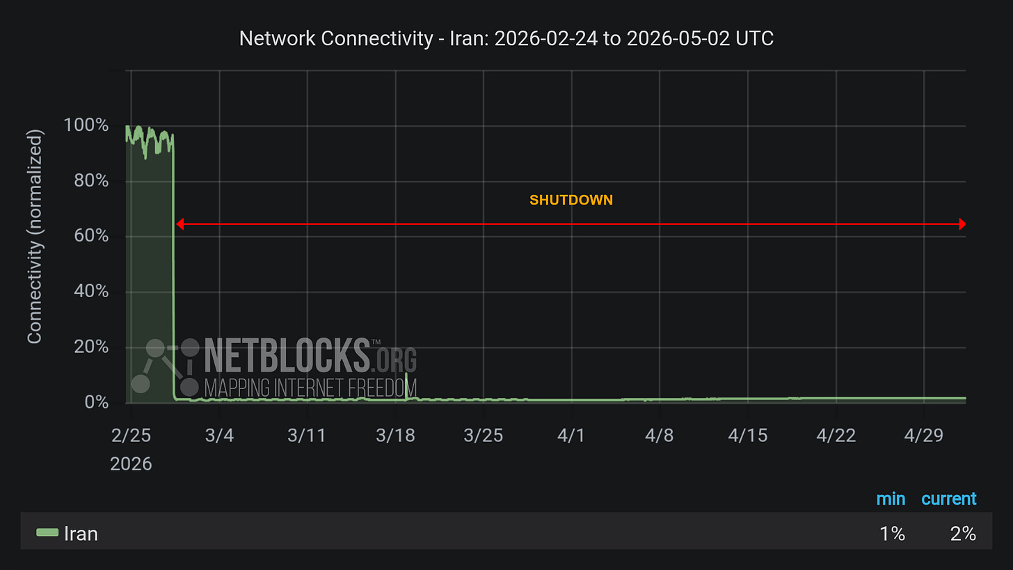 Graph from NetBlocks showing network connectivity in Iran from 24 February 2026 to 2 May 2026. The y-axis represents normalized connectivity, ranging from 0% to 100%, and the x-axis represents the dates. The green line representing Iran's connectivity is high through the initial time period, with a sharp drop on the morning of 28 February. The continued drop in connectivity aligns with a nation-scale internet blackout imposed by authorities after joint military strikes by the US and Israel. A brief restoration was observed on 18 March. The minimum and current connectivity levels are indicated as 1% and 1%, respectively. The chart has a dark background with a red horizontal arrow labeled 'SHUTDOWN' indicating the disruption period, and the NetBlocks logo in the lower left corner with the Mapping Internet Freedom slogan.