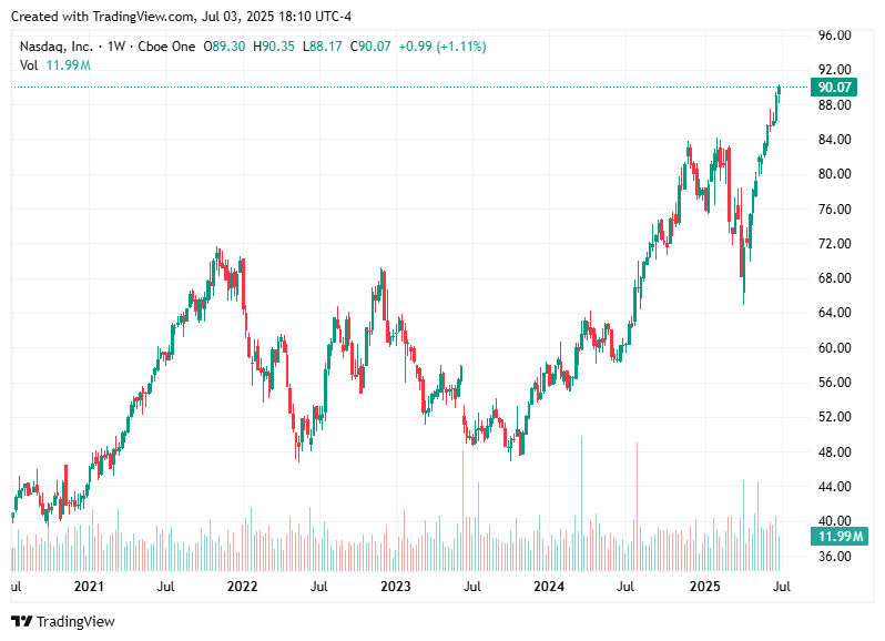 TradingView chart TradingView chart