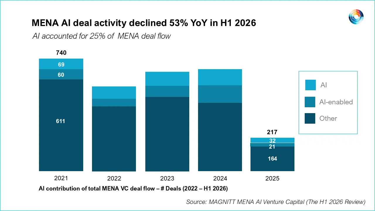 AI Startups Capture 8M, Half of MENA VC Funding in H1 2026