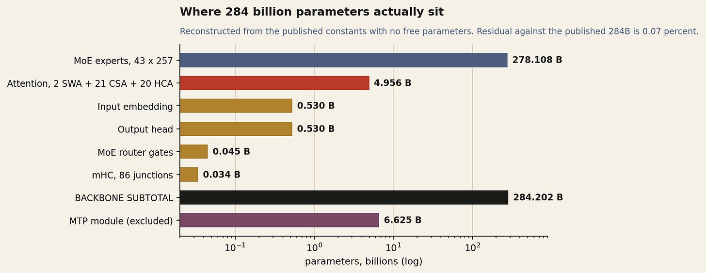 Where 284 billion parameters actually sit. Reconstructed from the published constants; the residual against the published figure is 0.07 percent.