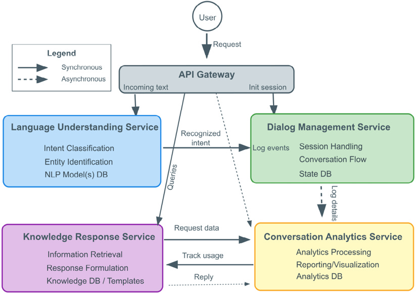 A diagram of a service

AI-generated content may be incorrect.