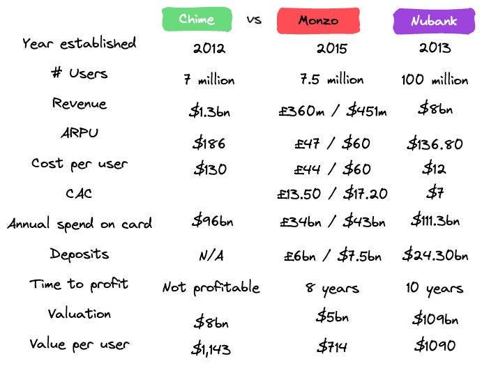 Neobank comparison by Michael J. Chime 🆚 Monzo Bank 🆚 Nubank Nubank is a  monster built around lending which drives ~80% of revenues. $12 to serve a  customer (more than 100x better