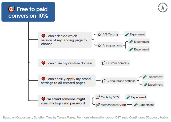 Opportunity Solution Tree Example