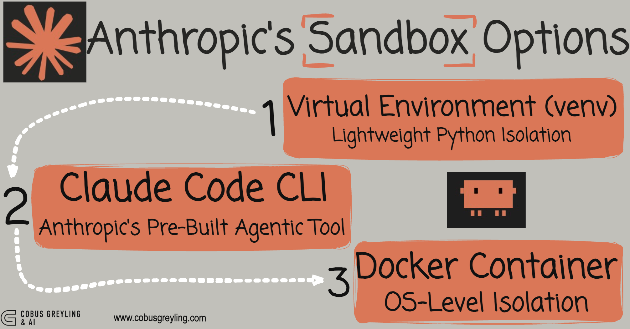 Claude Code Sandbox Options