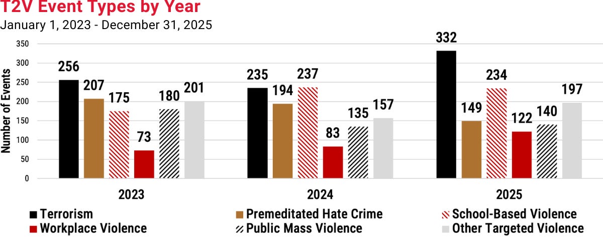 Bar chart indicating T2V event types by year. (Chart: Clustered Column)
