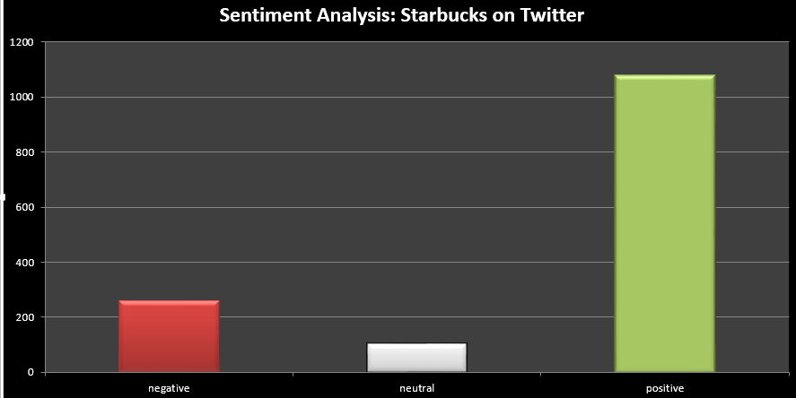 sentiment analysis starbucks on twitter sentiment analysis starbucks on twitter
