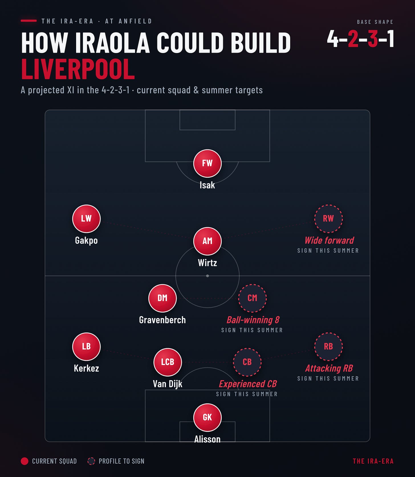 Projected Liverpool XI under Iraola, 4-2-3-1
