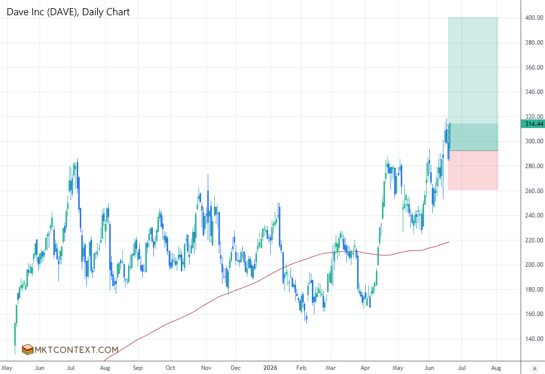 DAVE daily chart DAVE daily chart