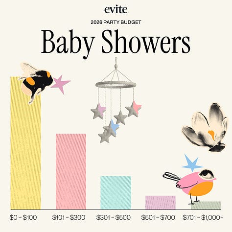 Charts showing projected party budgets for 2026, for the categories of kids birthdays, bridal showers, baby showers, dinner parties, seasonal holiday parties, and casual or nontraditional gatherings.