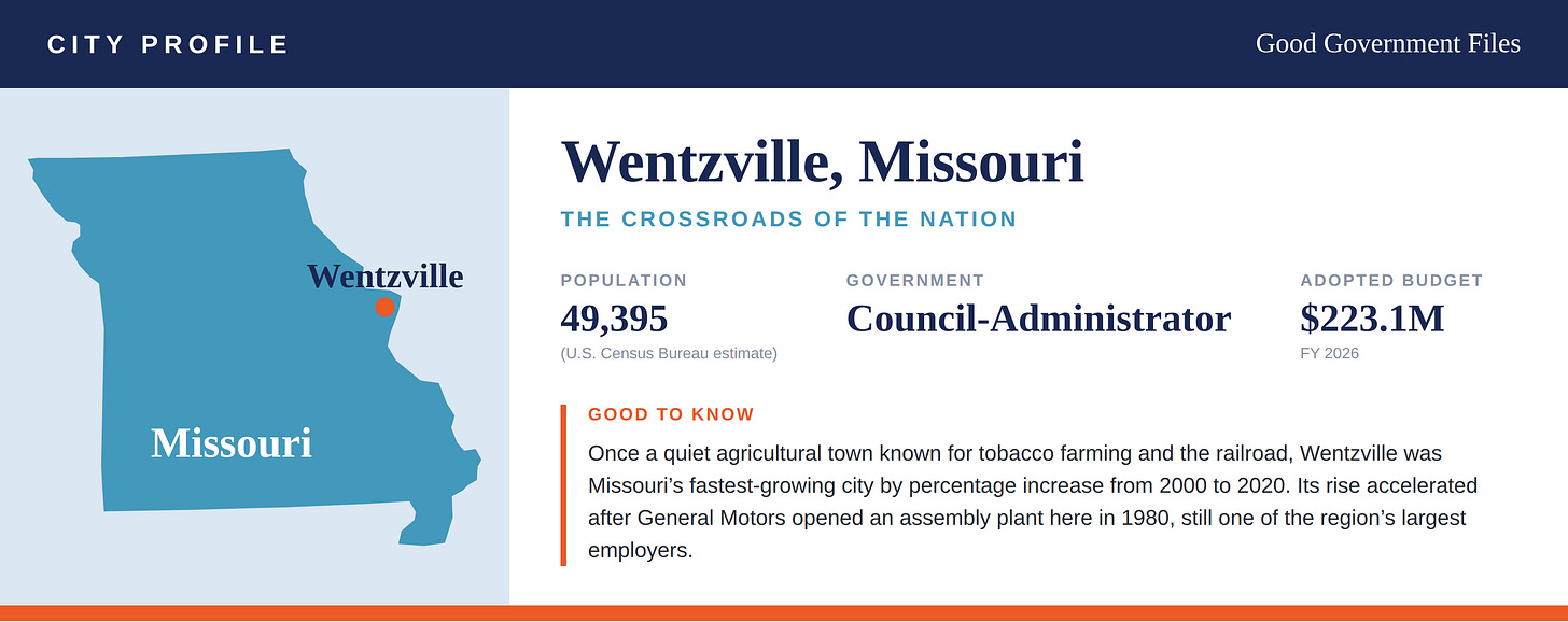 City profile graphic for Wentzville, Missouri, titled “The Crossroads of the Nation.” The left side features a map of Missouri with Wentzville marked by an orange dot in the eastern part of the state. The right side highlights key community facts: Population: 49,395 (U.S. Census Bureau estimate); Government: Council-Administrator; Adopted Budget: $223.1 million for FY 2026. A “Good to Know” section explains that Wentzville evolved from a quiet agricultural town into Missouri’s fastest-growing city by percentage increase between 2000 and 2020, with growth accelerating after General Motors opened an assembly plant in 1980, which remains one of the region’s largest employers. The graphic is branded with the Good Government Files name..