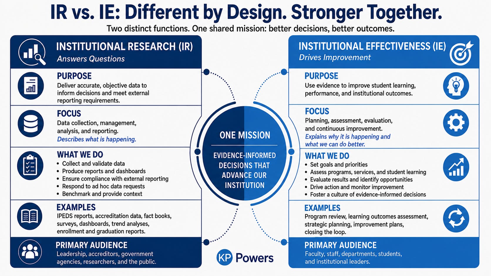 What's the Difference Between Institutional Effectiveness (IE) and