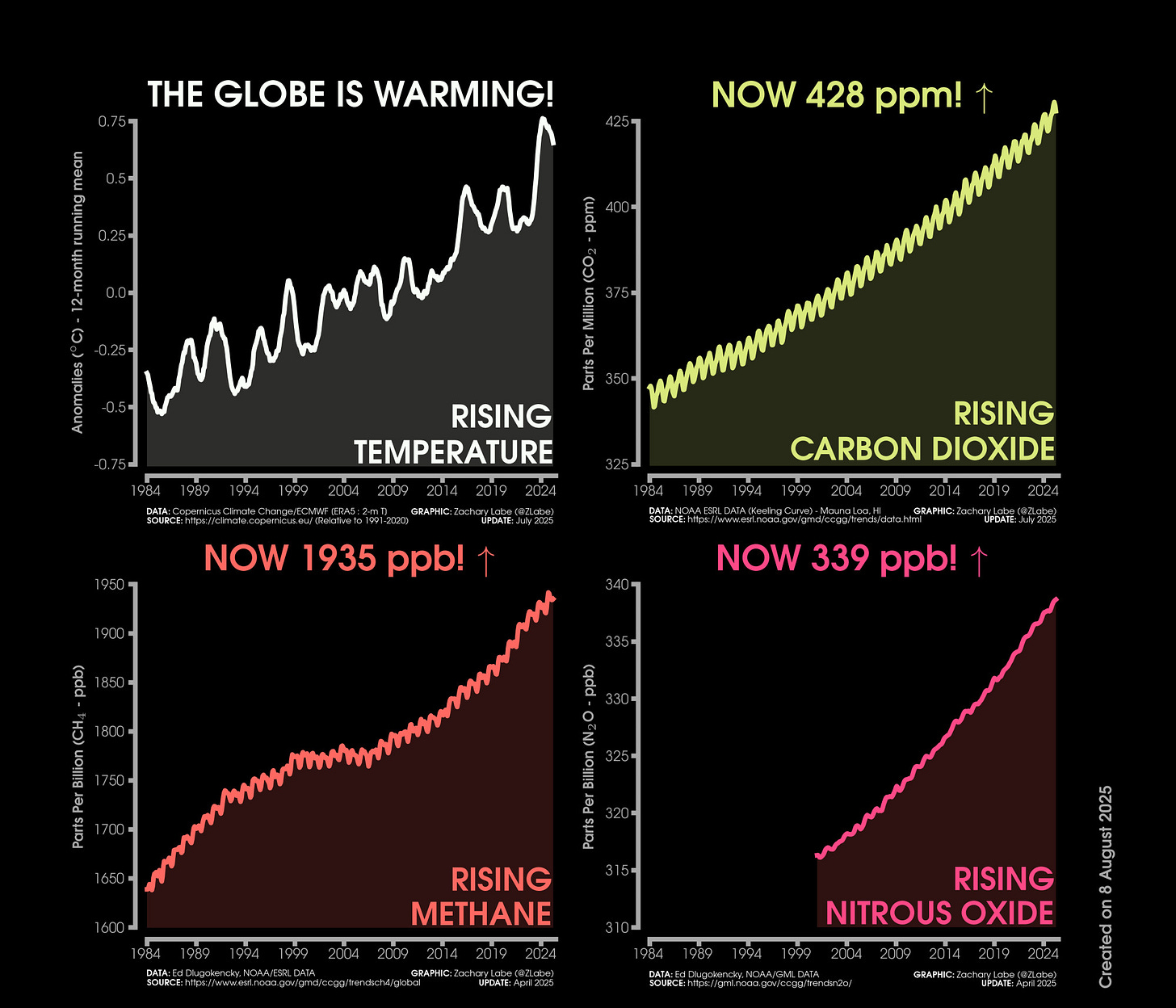 This graphic shows four line graph time series and each are monthly from January 1984 through July 2025. The first graph is a 12-month running mean of global mean surface temperature anomalies. Anomalies are computed relative to a 1991-2020 baseline using ERA5 data. The second graph is monthly carbon dioxide abundance. The CO2 graph is the Keeling Curve. Current levels are 428 ppm. The third graph is monthly global methane abundance. Current levels are 1935 ppb. The fourth graph is monthly global nitrous oxide abundance. Current levels are 339 ppb. The three greenhouse gases show seasonal cycles and long-term increasing trends using data from NOAA ESRL. The global mean surface temperature anomaly record also exhibits decadal variability and a long-term increasing trend. All graphs are rising and shown in four different colors, including white, yellow, orange, and pink.