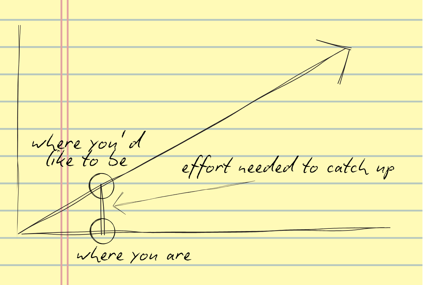 Hand-drawn graph showing effort needed to reach a goal from where you are now.
