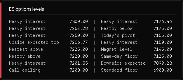 Level table