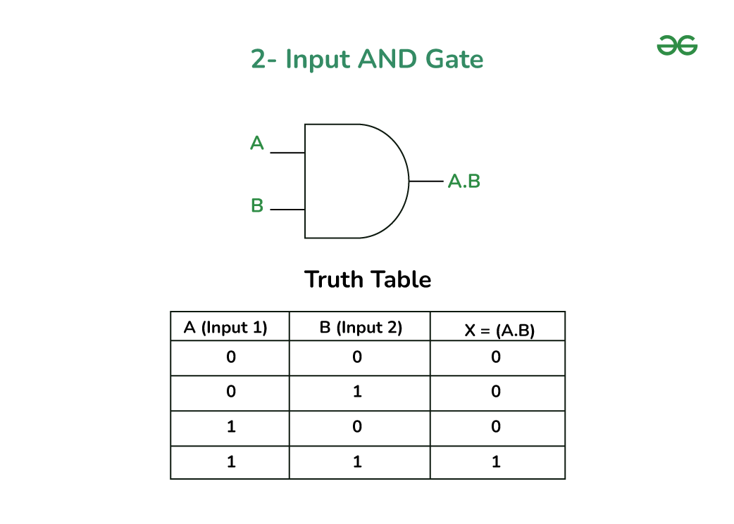 AND Gate - Truth Table, Logic Diagram, Implementation, Solved Example