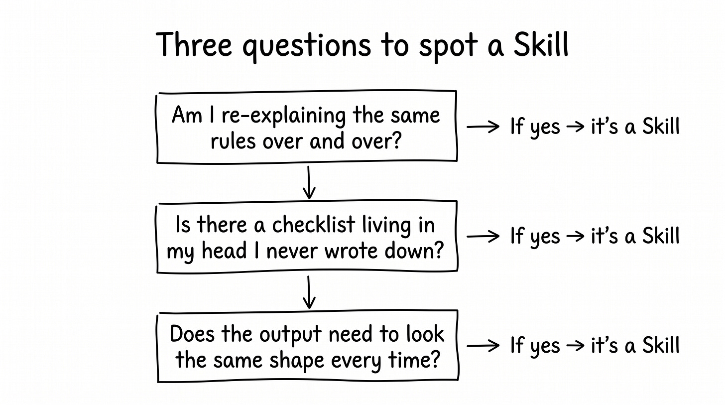 Handmade-style infographic showing three vertically stacked boxes connected by arrows, each with a question and a side label “If yes → it’s a Skill”: Am I re-explaining the same rules over and over? / Is there a checklist living in my head I never wrote down? / Does the output need to look the same shape every time?