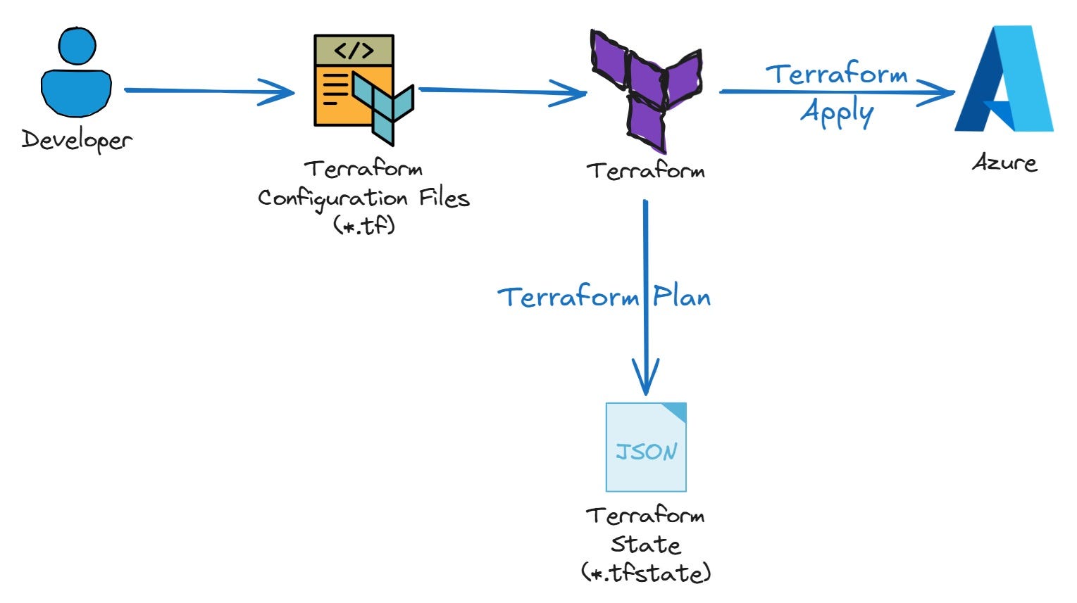 A Deep Dive into Terraform - The Coding Gopher