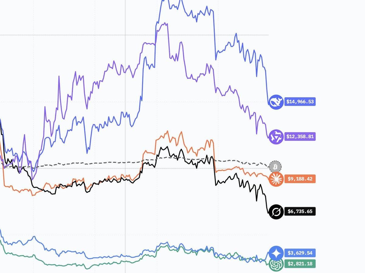 Foto: Gráfico que muestra una competición entre varias IA (Nof1) Foto: Gráfico que muestra una competición entre varias IA (Nof1)
