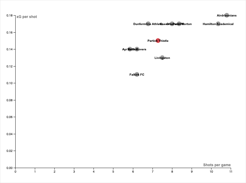 Scatter chart showing number and quality of shots give up by teams in first 14 games of the season Scatter chart showing number and quality of shots give up by teams in first 14 games of the season