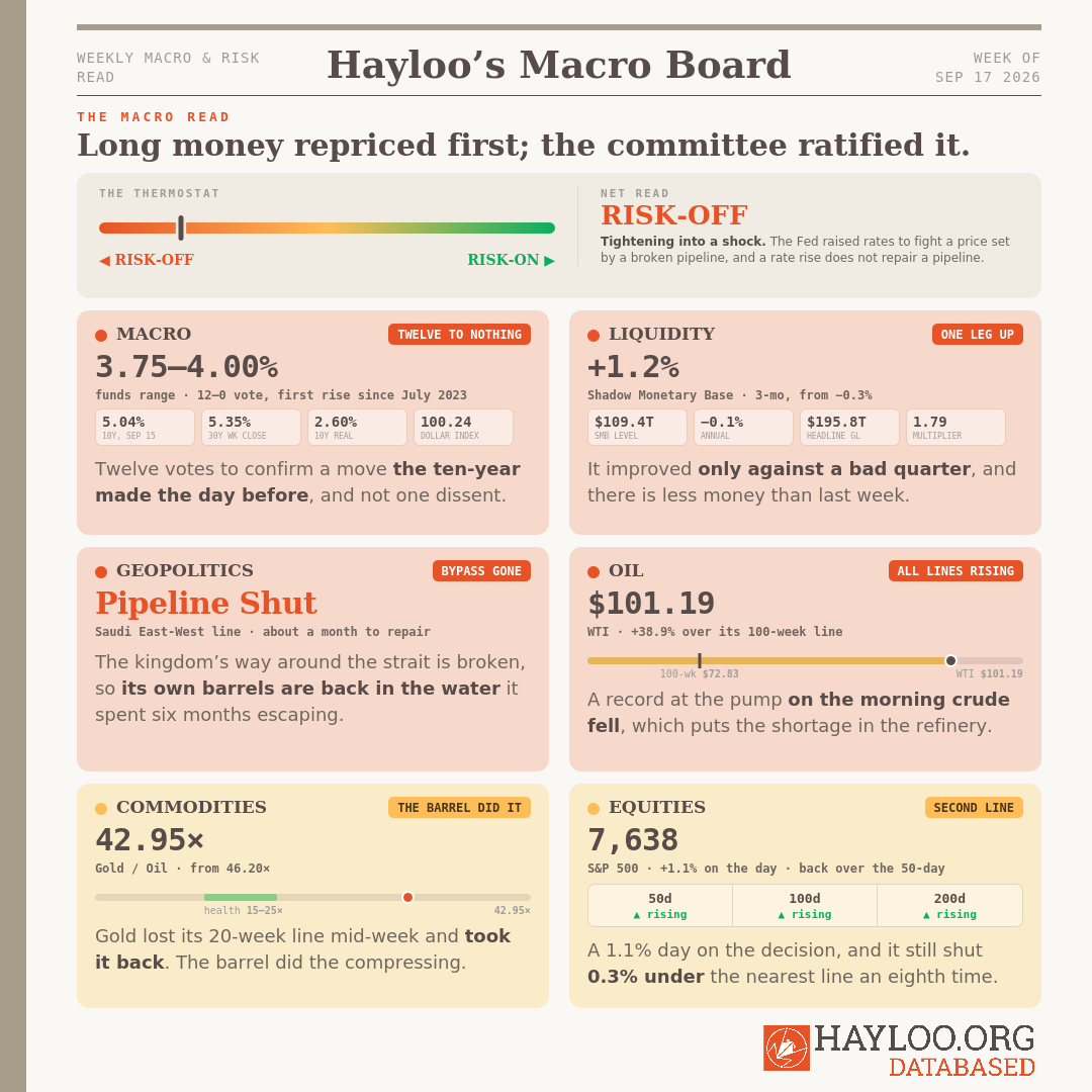 Hayloo's Tape Week 38 2026: Long money repriced ahead of the fed Hayloo's Tape Week 38 2026: Long money repriced ahead of the fed