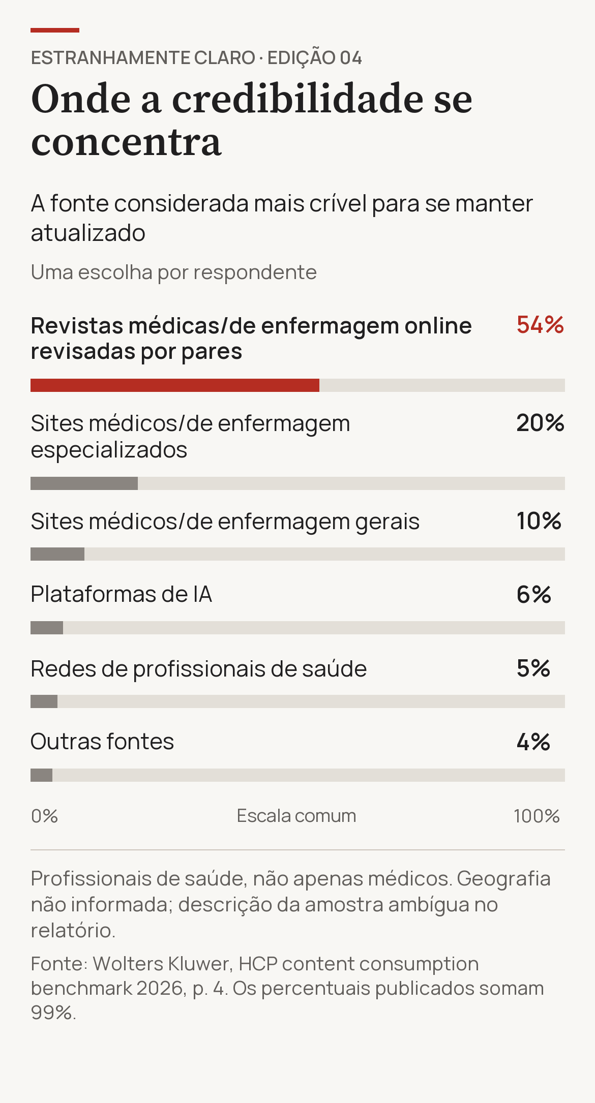 Fonte escolhida como mais crível para atualização: revistas médicas/de enfermagem online revisadas por pares 54%; sites de especialidades médicas/de enfermagem 20%; sites médicos/de enfermagem gerais 10%; plataformas de IA 6%; redes sociais profissionais 5%; outras 4%. Escolha única, percentuais publicados somam 99%. Wolters Kluwer, 2026; profissionais de saúde, geografia não informada e descrição da amostra ambígua.