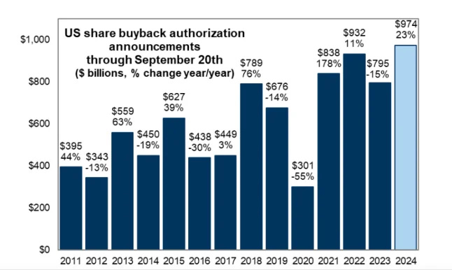 Share buybacks authorizations