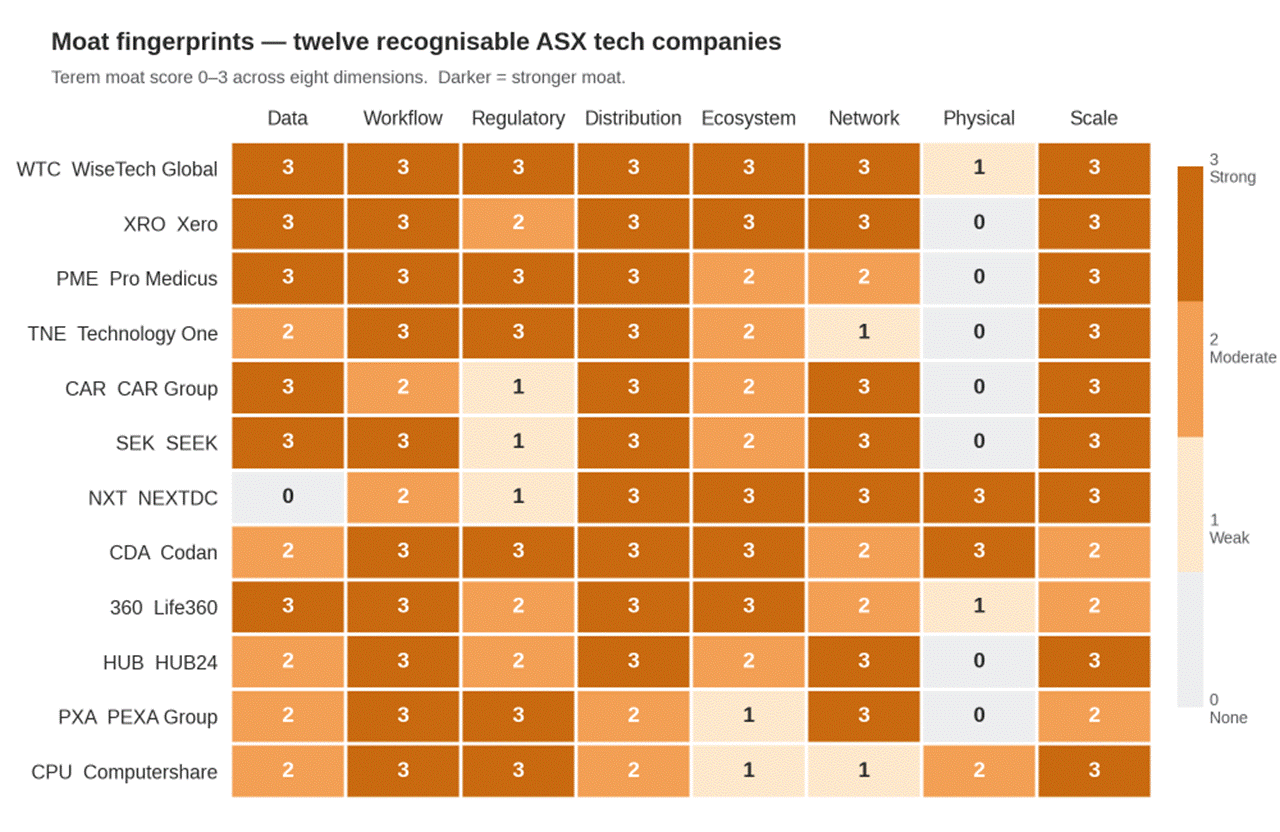 Title: Figure 1 – Moat fingerprints for twelve recognisable ASX tech companies - Description: Heatmap showing Terem moat scores (0–3) across eight dimensions for twelve well-known ASX tech companies.