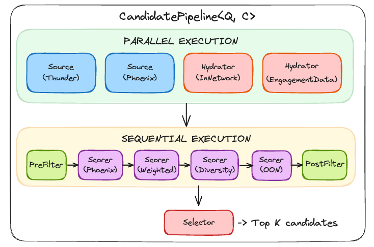 x-algorithm] How X Decides What 550 Million Users See