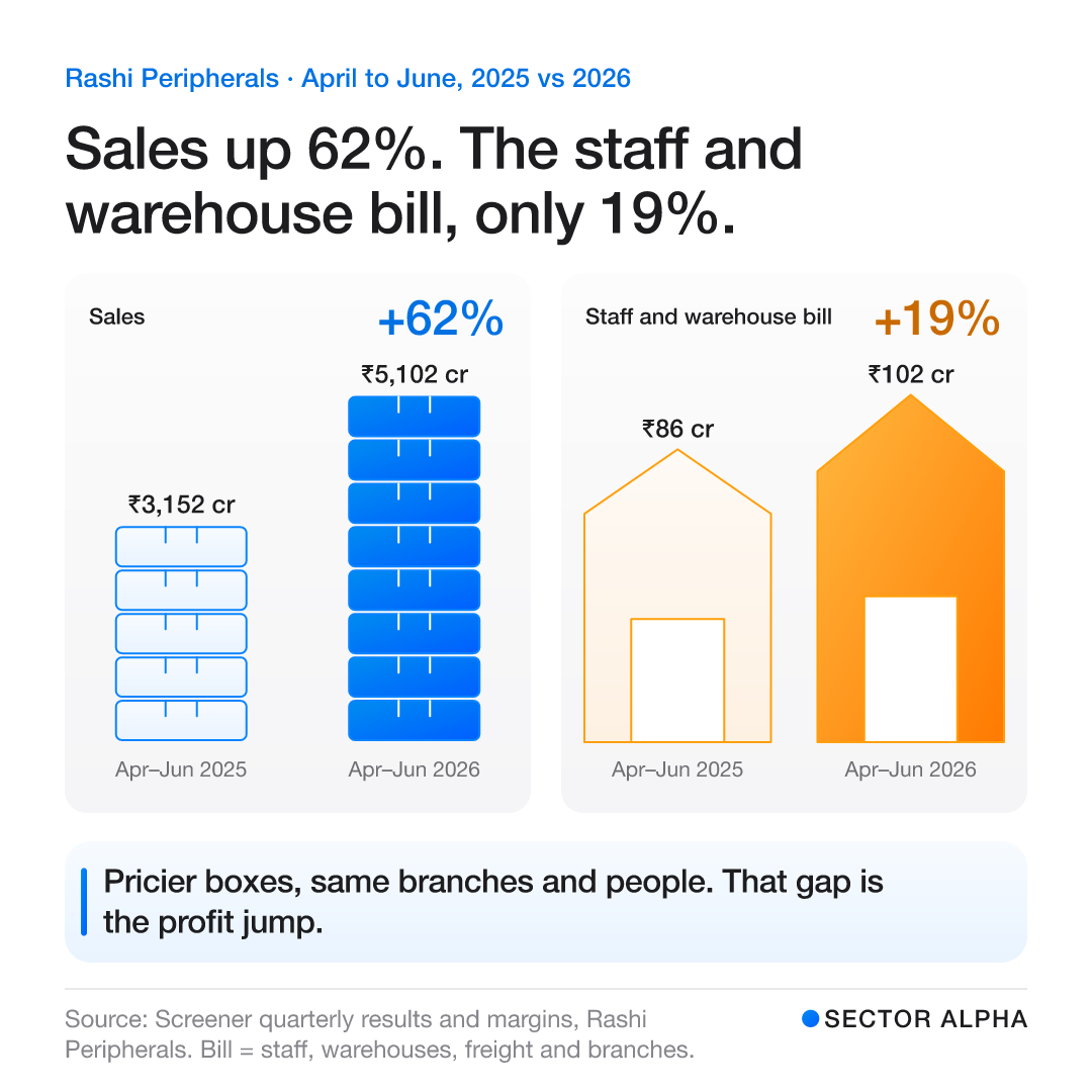 April to June, 2025 vs 2026: Rashi’s sales grew from ₹3,152 crore to ₹5,102 crore, up 62%, shown as a taller stack of boxes; its staff and warehouse bill grew from ₹86 crore to ₹102 crore, up 19%, shown as a slightly bigger warehouse. April to June, 2025 vs 2026: Rashi’s sales grew from ₹3,152 crore to ₹5,102 crore, up 62%, shown as a taller stack of boxes; its staff and warehouse bill grew from ₹86 crore to ₹102 crore, up 19%, shown as a slightly bigger warehouse.