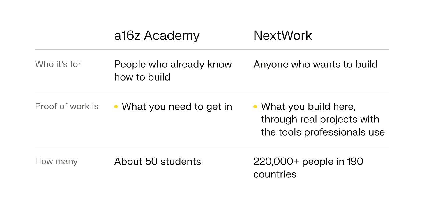 Comparison table. a16z Academy: for people who already know how to build; proof of work is what you need to get in; about 50 students. NextWork: for anyone who wants to build; proof of work is what you build here, through real projects with the tools professionals use; 220,000+ people in 190 countries. Comparison table. a16z Academy: for people who already know how to build; proof of work is what you need to get in; about 50 students. NextWork: for anyone who wants to build; proof of work is what you build here, through real projects with the tools professionals use; 220,000+ people in 190 countries.