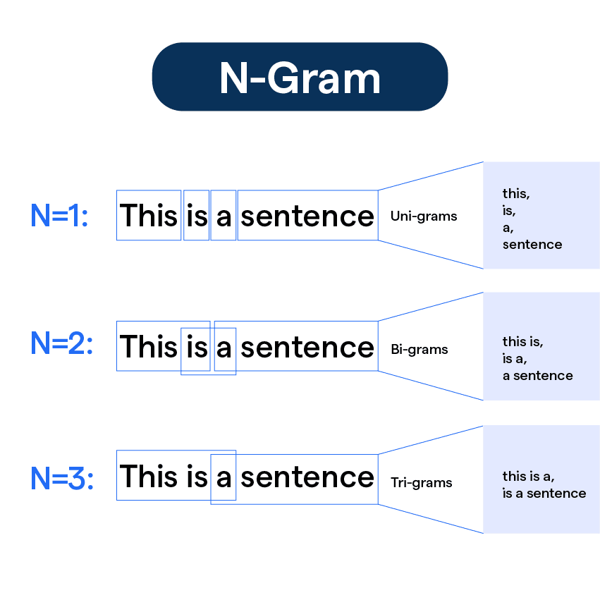 What is N-Gram and How does it work?