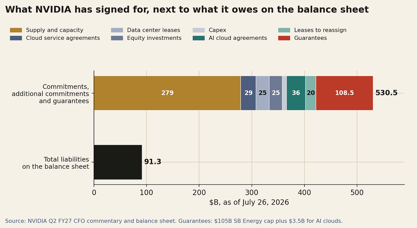 Horizontal stacked bar of $530.5 billion of commitments and guarantees next to $91.3 billion of total liabilities