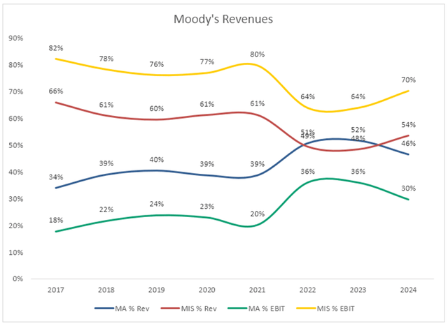 Moody's Revenues