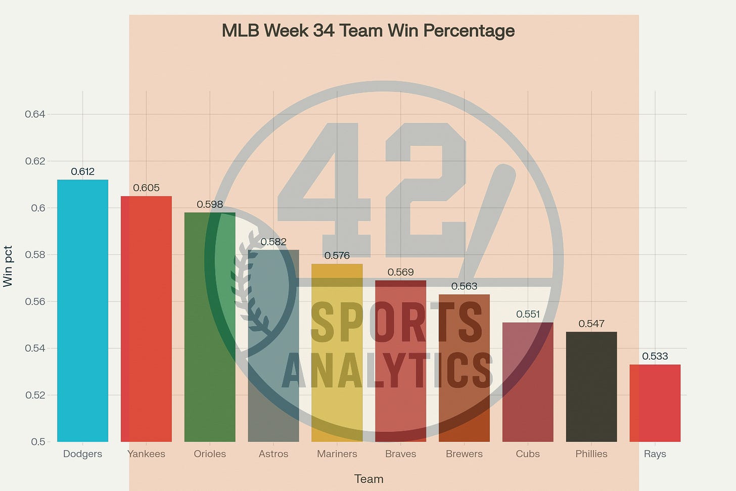 Team win percentage in Week 34 sample data