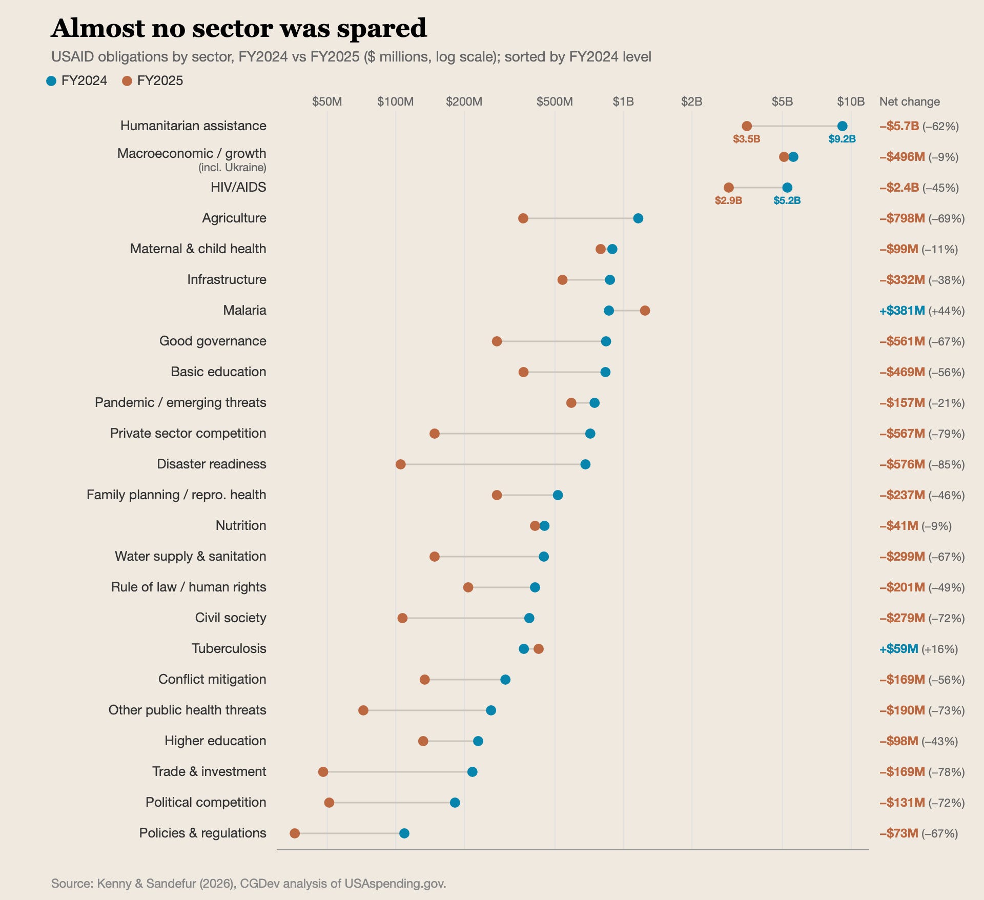 chart showing heterogenous cuts by sector