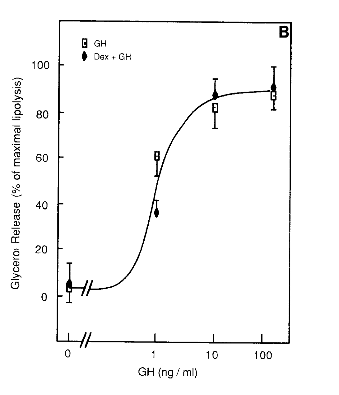 The lipase (HSL) activity in fat cells corresponds with glycerol appearance (lipolysis rate)