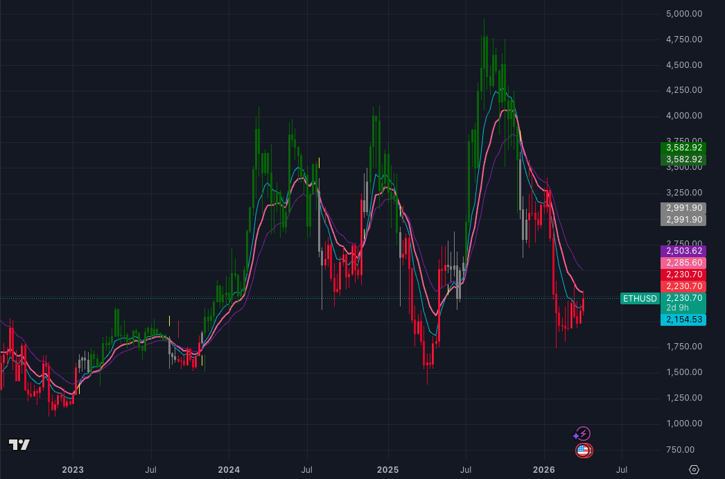 ETH weekly price chart with moving averages and technical analysis ETH weekly price chart with moving averages and technical analysis