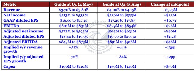 Comparison of Sterling Infrastructure’s full year 2026 guidance as issued with first quarter results on 4 May 2026 against the raised guidance issued with second quarter results on 3 August 2026, across revenue, net income, GAAP and adjusted diluted EPS, EBITDA, adjusted EBITDA, implied growth rates and capital expenditure. Source: STRL Q1 2026 and Q2 2026 press releases, Full Year 2026 Guidance sections. Comparison of Sterling Infrastructure’s full year 2026 guidance as issued with first quarter results on 4 May 2026 against the raised guidance issued with second quarter results on 3 August 2026, across revenue, net income, GAAP and adjusted diluted EPS, EBITDA, adjusted EBITDA, implied growth rates and capital expenditure. Source: STRL Q1 2026 and Q2 2026 press releases, Full Year 2026 Guidance sections.