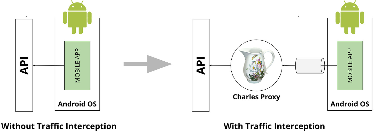Traffic Interception schema with Charles Proxy