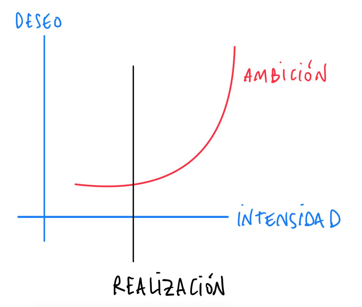Ambición: ser, emprender, depender.