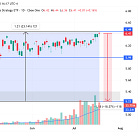-20% Drop Coming? Analyzing Top Stocks in ULTY for Signs of a Pullback