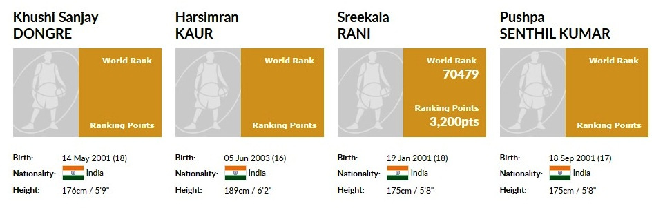 Indian women's team for the FIBA 3x3 U18 Asia Cup Indian women's team for the FIBA 3x3 U18 Asia Cup